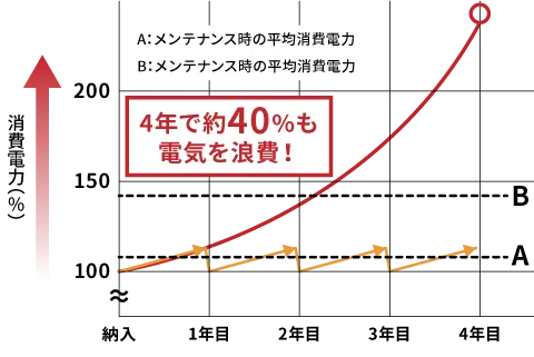 洗わないと、4年で40％も浪費 電気代がもったいない…