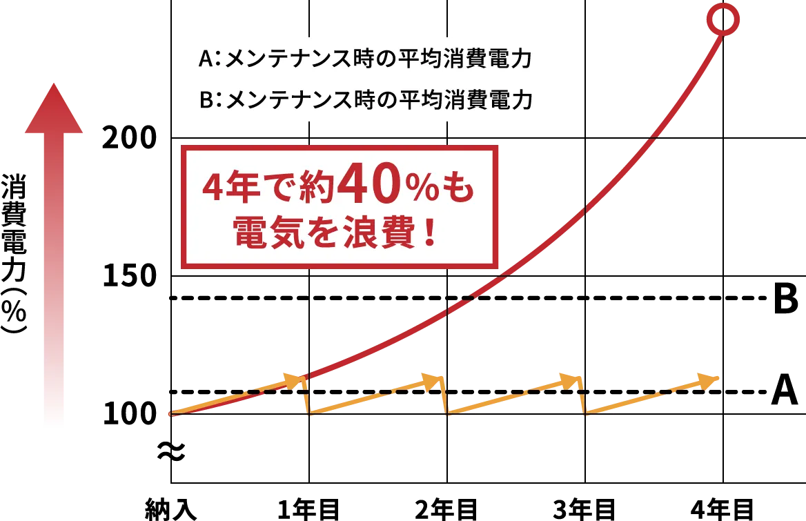 電気代の高止まりが続く