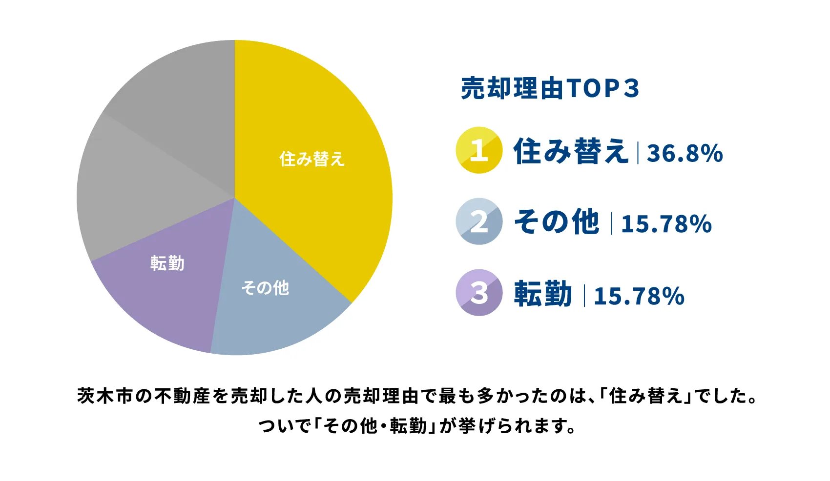 売却理由TOP３ 茨木市の不動産を売却した人の売却理由で最も多かったのは、「住み替え」でした。ついで「その他・転勤」が挙げられます。