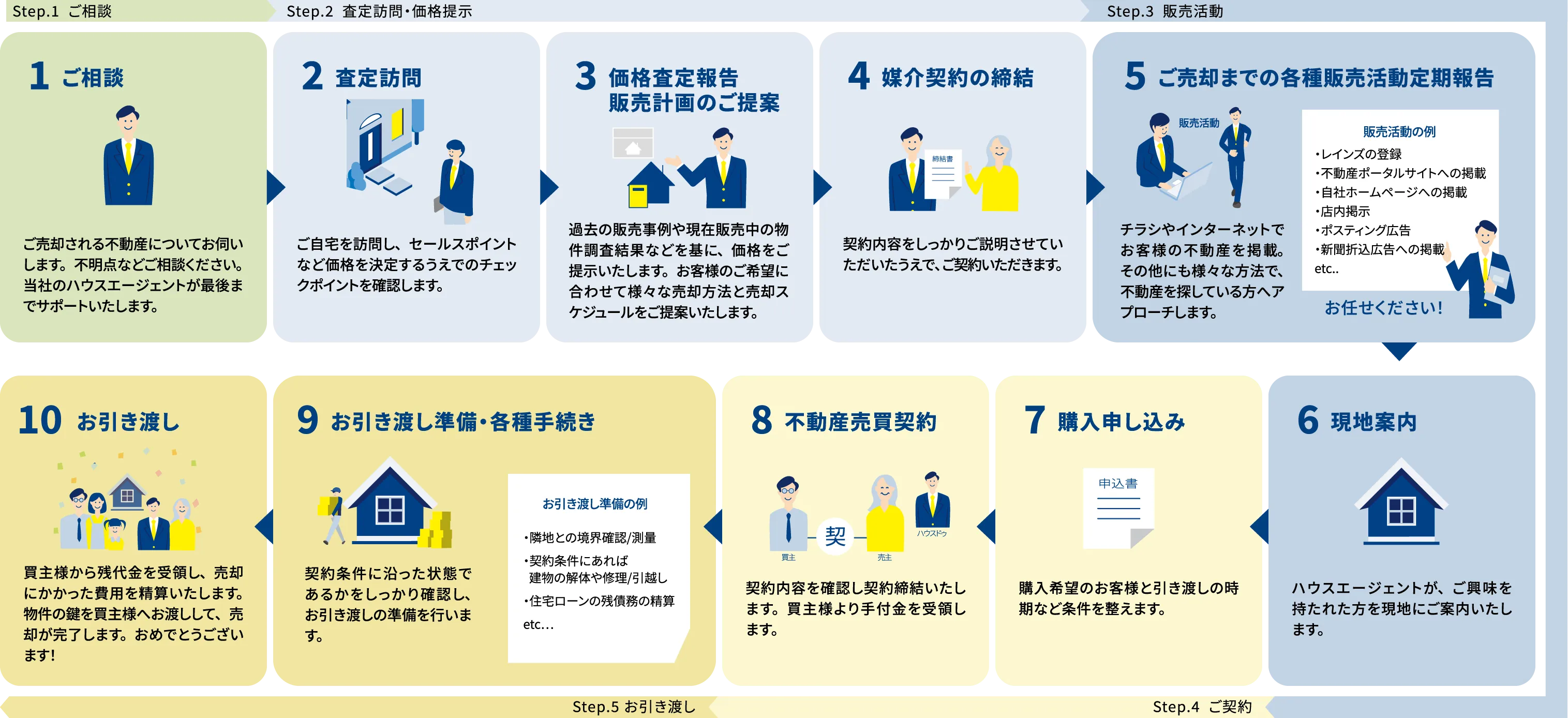 ご売却までの流れ